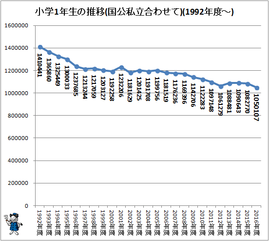 ↑ 小学1年生の推移(国公私立合わせて)(1992年度-)