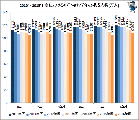 ↑ 2010-2016年度における小学校各学年の構成人数
