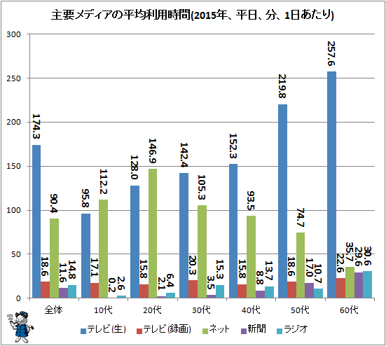 ↑ 主要メディアの平均利用時間(2015年、平日、分、1日あたり)
