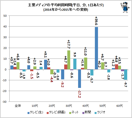 ↑ 主要メディアの平均利用時間(平日、分、1日あたり)(2014年から2015年への変移)