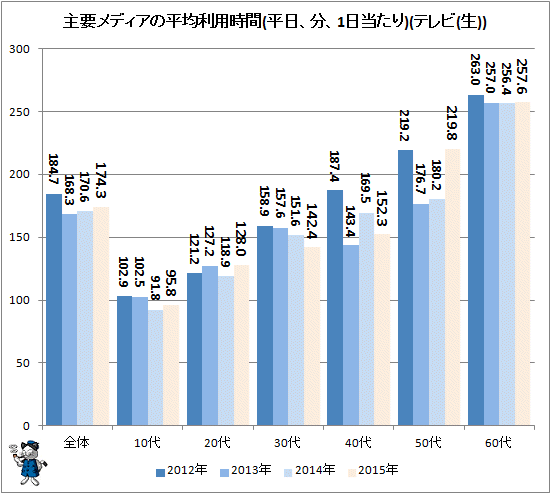 ↑ 主要メディアの平均利用時間(平日、分、1日当たり)(テレビ(生))