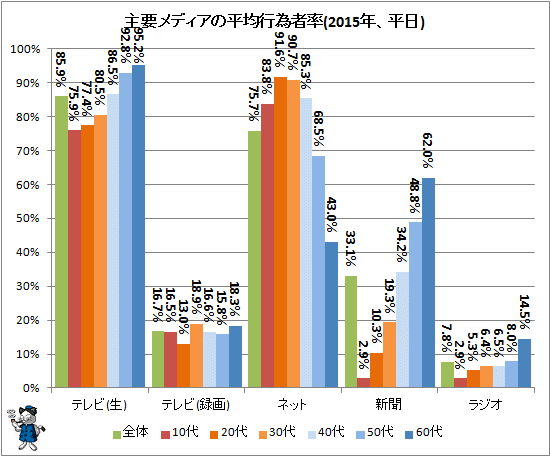 ↑ 主要メディアの平均行為者率(2015年、平日)