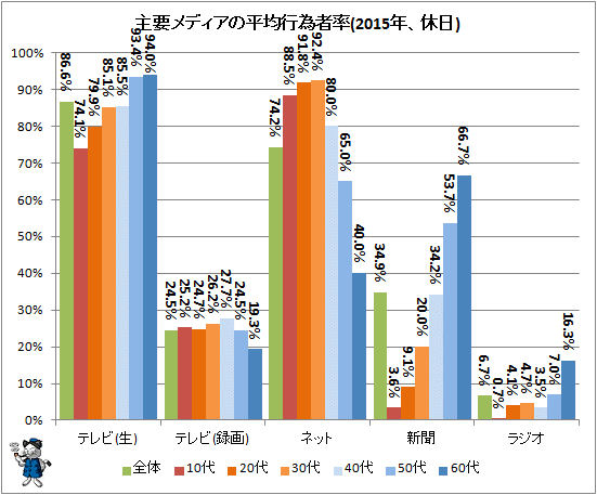 ↑ 主要メディアの平均行為者率(2015年、休日)
