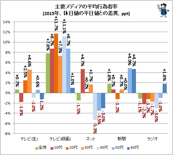 ↑ 主要メディアの平均行為者率(2015年、休日値の平日との差異、ppt)