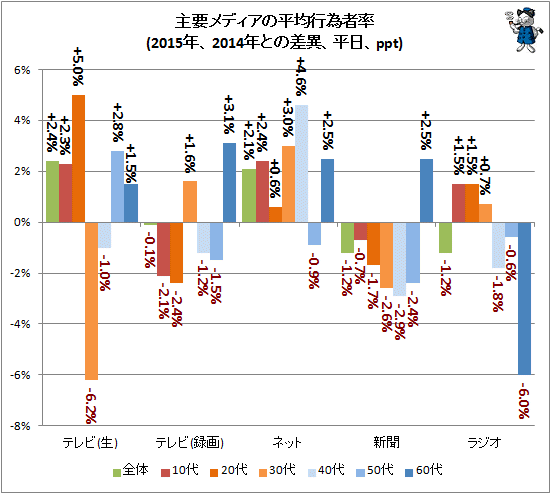 ↑ 主要メディアの平均行為者率(2015年、2014年との差異、平日、ppt)