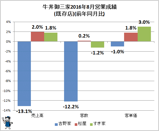 ↑ 牛丼御三家2016年8月営業成績(既存店)(前年同月比)
