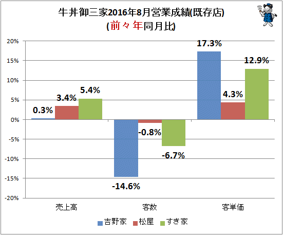 ↑ 牛丼御三家2016年8月営業成績(既存店)(前々年同月比)