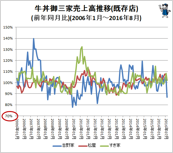 ↑ 牛丼御三家売上高推移(既存店)(前年同月比)(2006年1月-2016年8月)