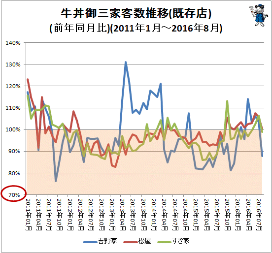 ↑ 牛丼御三家客数推移(既存店)(前年同月比)(2011年1月-2016年8月)