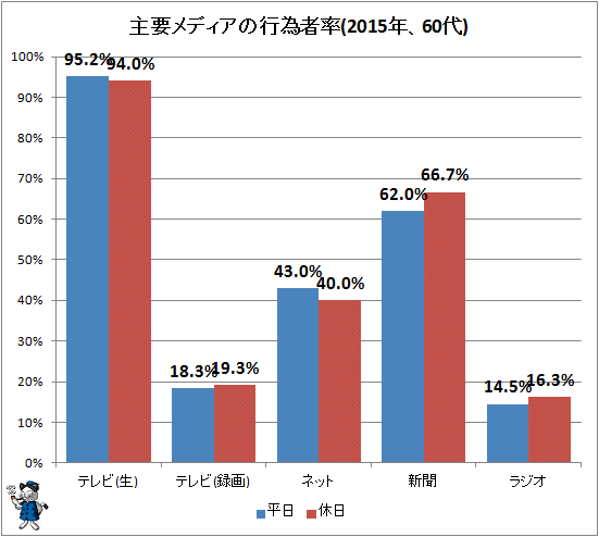 ↑ 主要メディアの行為者率(2015年、60代)
