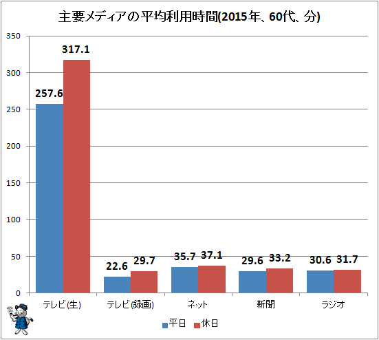 ↑ 主要メディアの平均利用時間(2015年、60代、分)