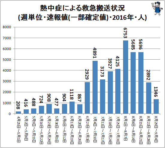 ↑ 熱中症による救急搬送状況(週単位・速報値・2016年・人)