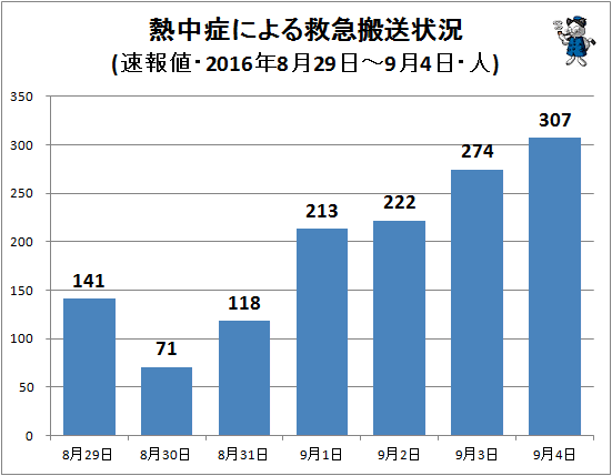↑ 熱中症による救急搬送状況(該当週・日単位・速報値・2016年・人)