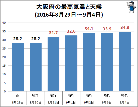 ↑ 大阪府の最高気温と天候(2016年8月29日-9月4日)