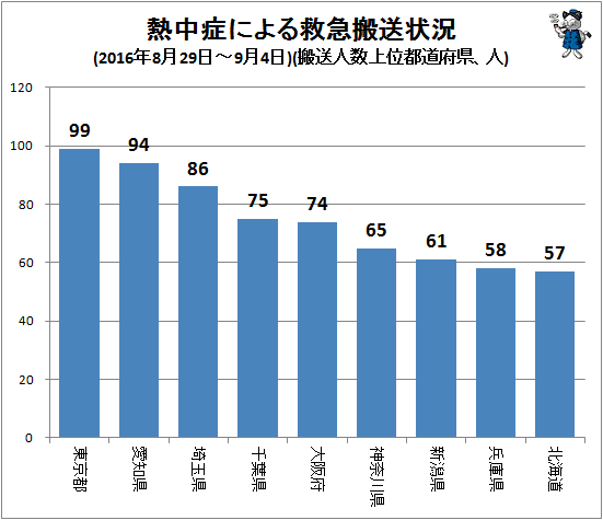↑ 熱中症による救急搬送状況(2016年8月29日-9月4日)(搬送人数上位都道府県、人)