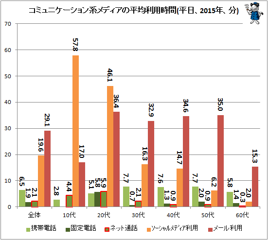 ↑ コミュニケーション系メディアの平均利用時間(平日、2015年、分)