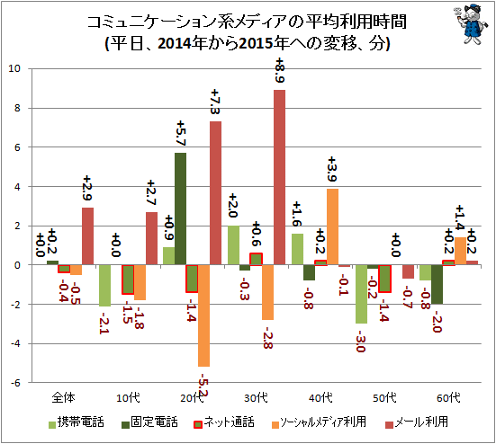 ↑ コミュニケーション系メディアの平均利用時間(平日、2014年から2015年への変移、分)