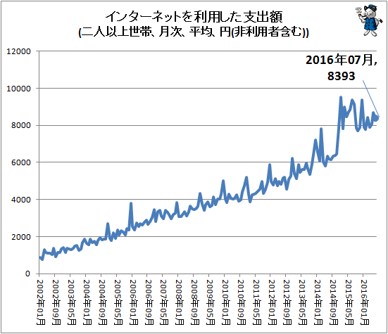 ↑ インターネットを利用した支出額(二人以上世帯、月次、平均、円(非利用者含む))