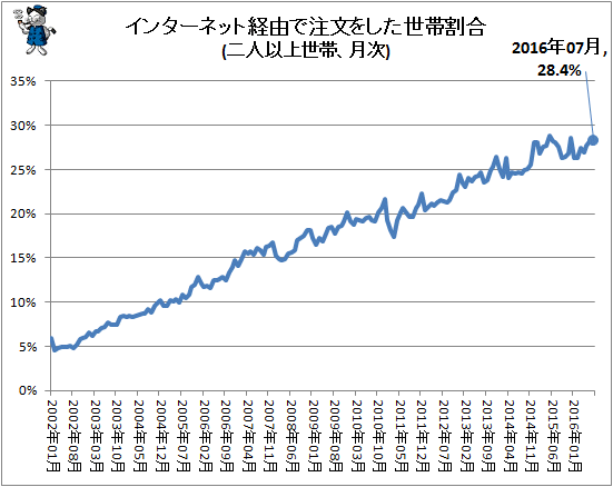 ↑ インターネット経由で注文をした世帯割合(二人以上世帯、月次)