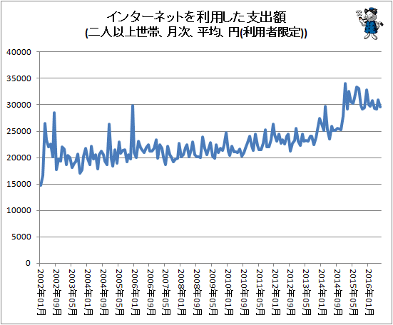 ↑ インターネットを利用した支出額(二人以上世帯、月次、平均、円(利用者限定))