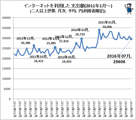 ↑ インターネットを利用した支出額(2011年1月-)(二人以上世帯、月次、平均、円(利用者限定))
