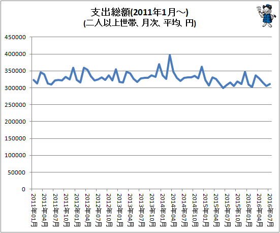 ↑ 支出総額(二人以上世帯、月次、平均、円)
