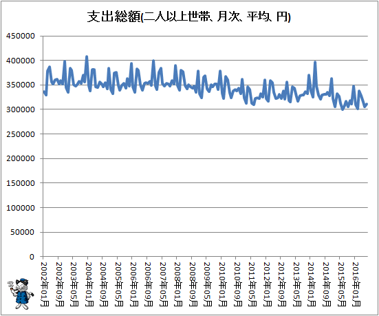 ↑ 支出総額(2011年1月-)(二人以上世帯、月次、平均、円)