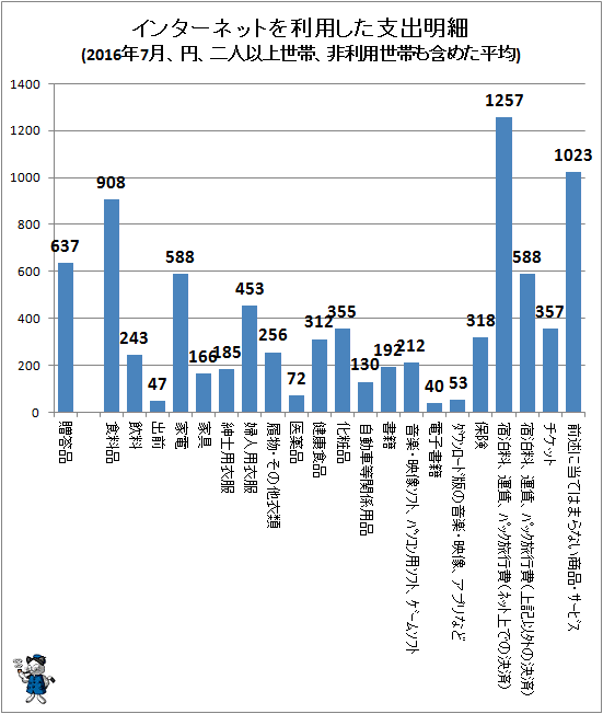 ↑ インターネットを利用した支出明細(2016年7月、円、二人以上世帯、非利用世帯も含めた平均)