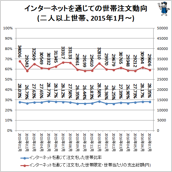 ↑ インターネットを通じての世帯注文動向(二人以上世帯、2015年1月-)