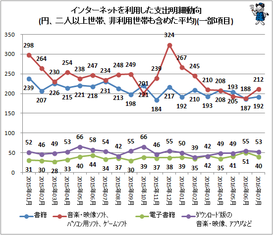 ↑ インターネットを利用した支出明細動向(円、二人以上世帯、非利用世帯も含めた平均)(一部項目)
