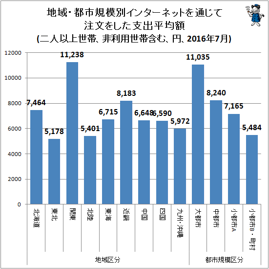 ↑ 地域・都市規模別インターネットを通じて注文をした支出平均額(二人以上世帯、非利用世帯含む、円、2016年7月)