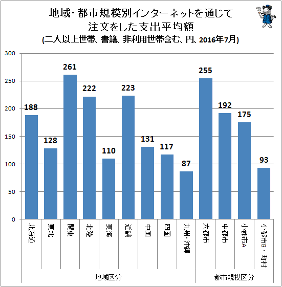 ↑ 地域・都市規模別インターネットを通じて注文をした支出平均額(二人以上世帯、書籍、非利用世帯含む、円、2016年7月)