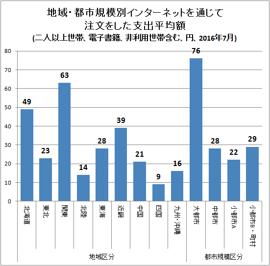 ↑ 地域・都市規模別インターネットを通じて注文をした支出平均額(二人以上世帯、電子書籍、非利用世帯含む、円、2016年7月)