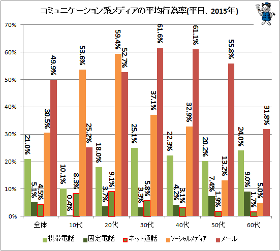 ↑ コミュニケーション系メディアの平均行為率(平日、2015年)