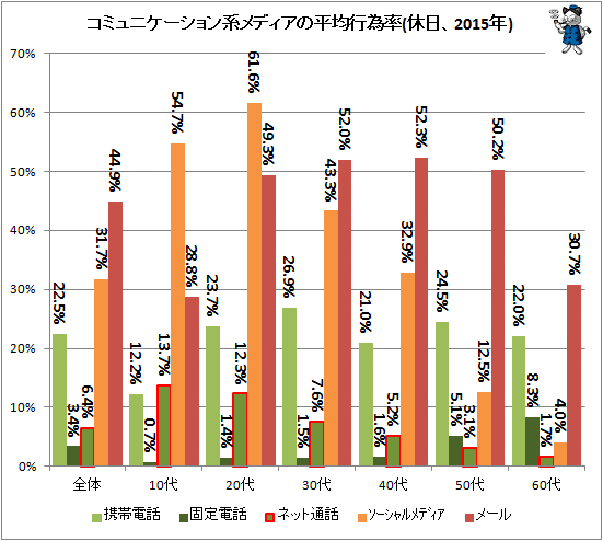 ↑ コミュニケーション系メディアの平均行為率(休日、2015年)