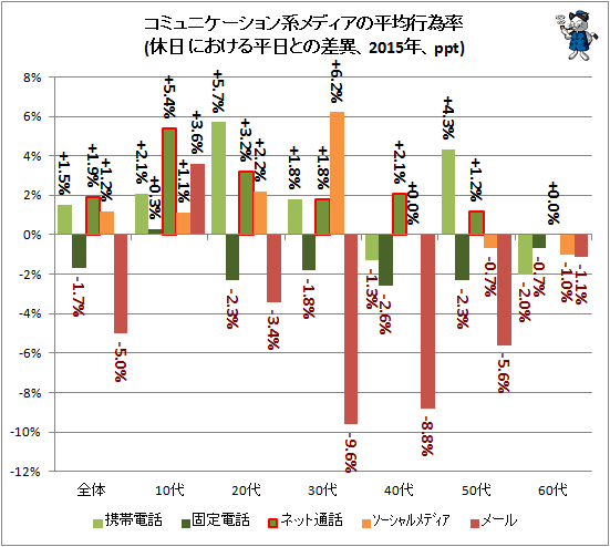 ↑ コミュニケーション系メディアの平均行為率(休日における平日との差異、2015年、ppt)