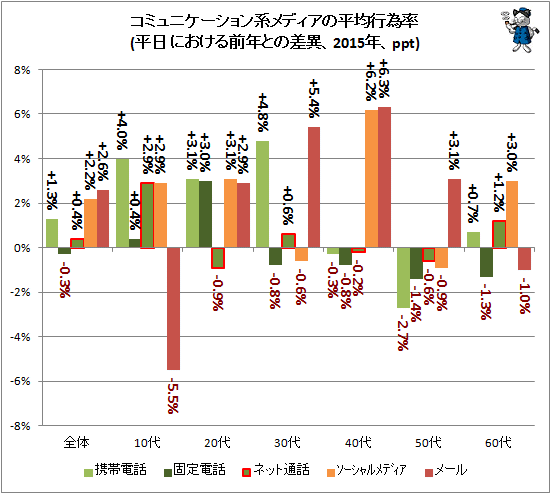 ↑ コミュニケーション系メディアの平均行為率(平日における前年との差異、2015年、ppt)