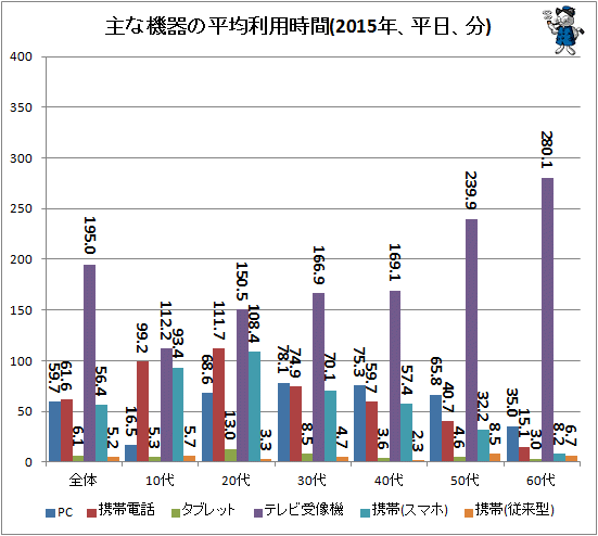 ↑ 主な機器の平均利用時間(2015年、平日、分)