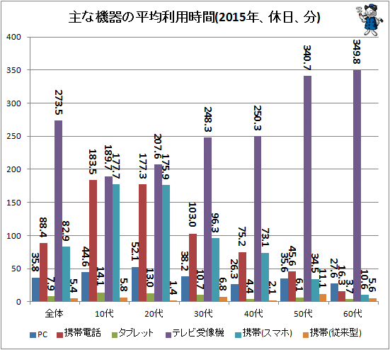 ↑ 主な機器の平均利用時間(2015年、休日、分)