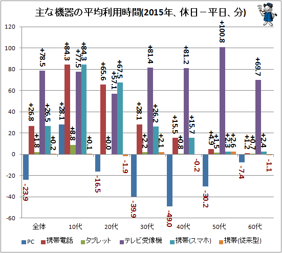 ↑ 主な機器の平均利用時間(2015年、休日−平日、分)