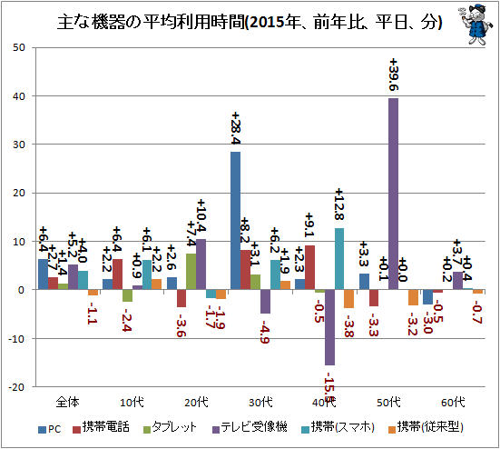 ↑ 主な機器の平均利用時間(2015年、前年比、平日、分)