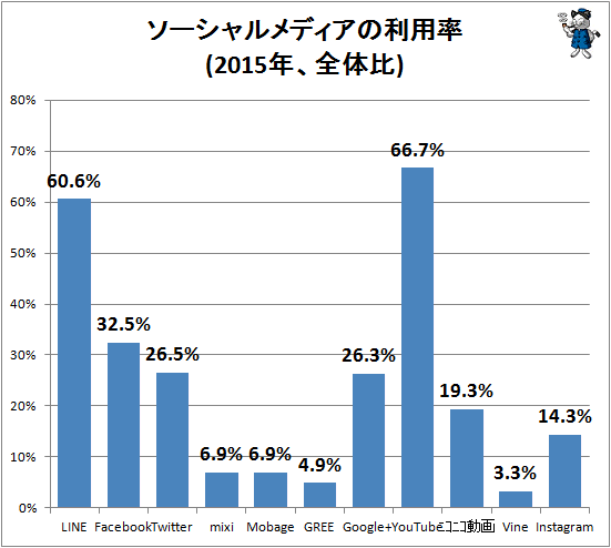 ↑ ソーシャルメディアの利用率(2015年、全体比)