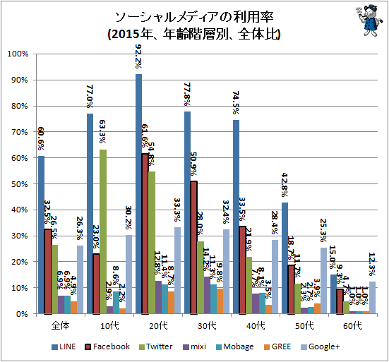 ↑ ソーシャルメディアの利用率(2015年、年齢階層別、全体比)