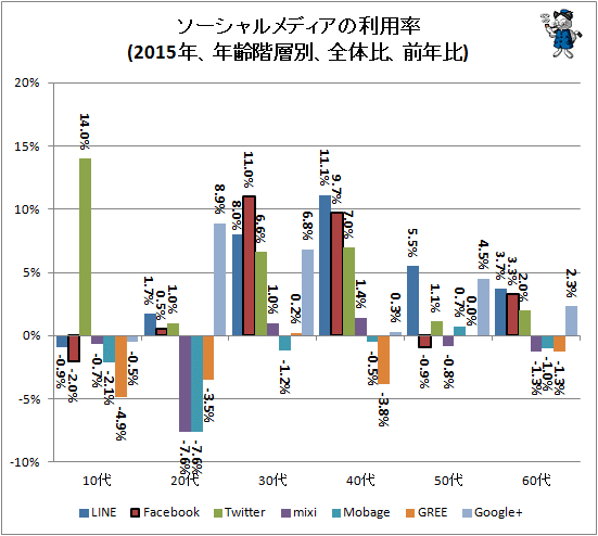 ↑ ソーシャルメディアの利用率(2015年、年齢階層別、全体比、前年比)