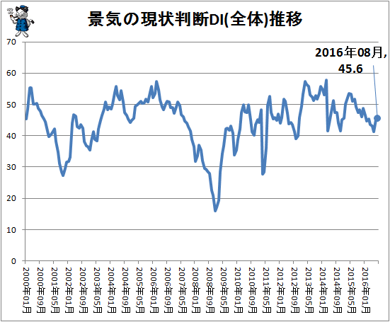 ↑ 景気の現状判断DI(全体)推移