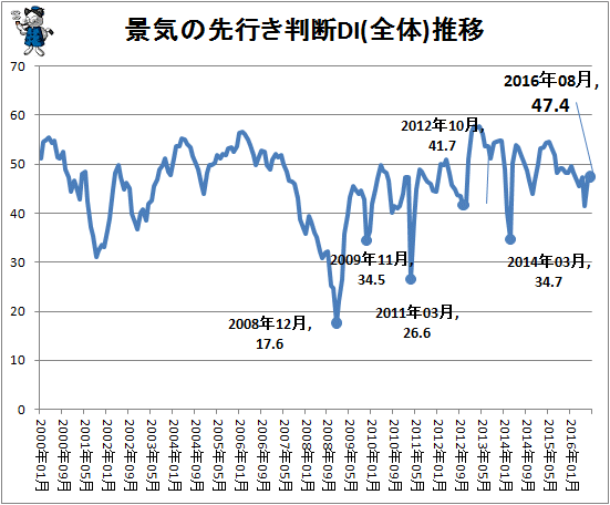 ↑ 景気の先行き判断DI(全体)推移