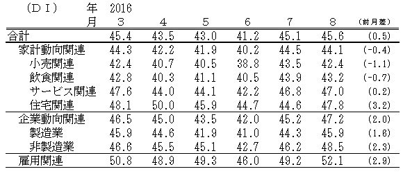 ↑ 景気の現状判断DI(-2016年8月)