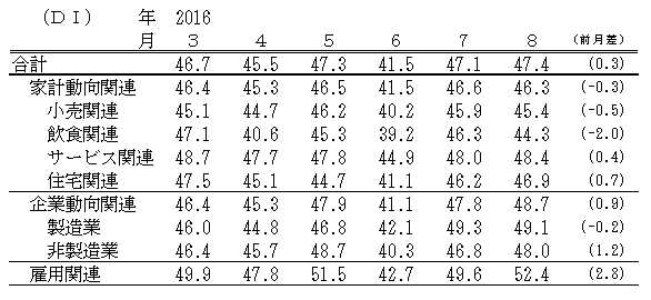 ↑ 景気の先行き判断DI(-2016年8月)