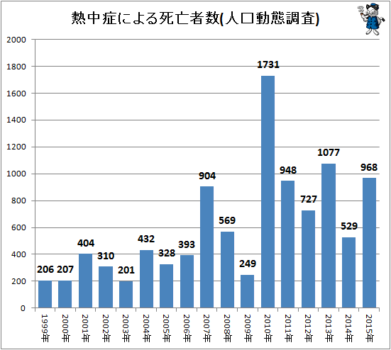 ↑ 熱中症による死亡者数(人口動態調査)