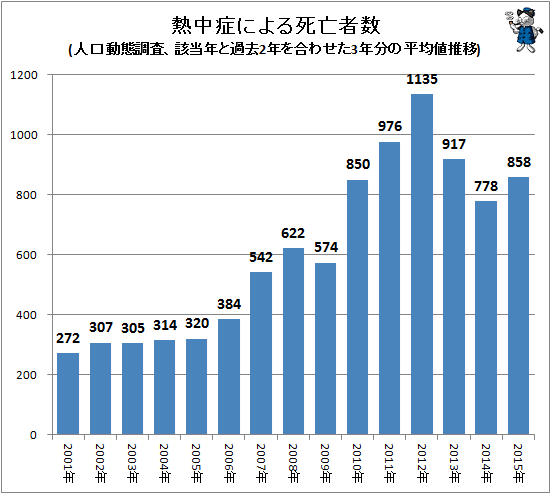 ↑ 熱中症による死亡者数(人口動態調査、該当年と過去2年を合わせた3年分の平均値推移)